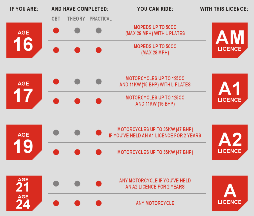 UK A1 license